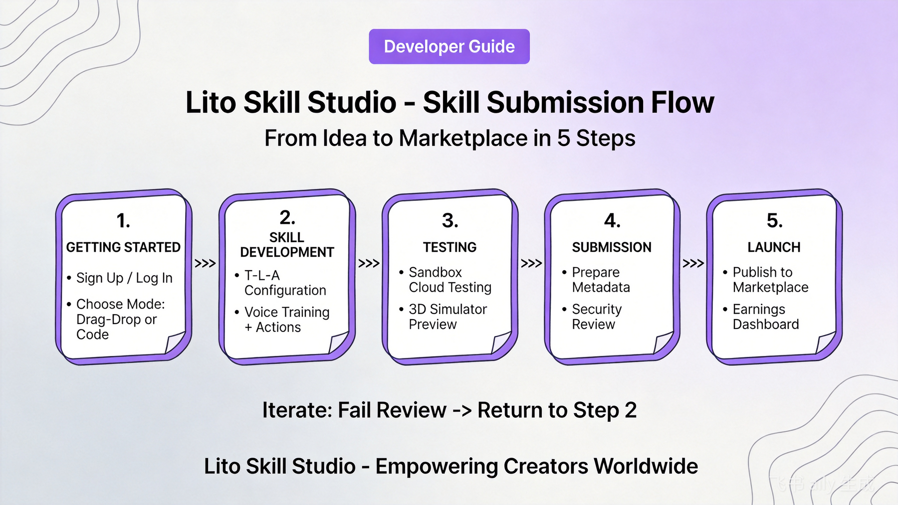 Lito skill submission flow